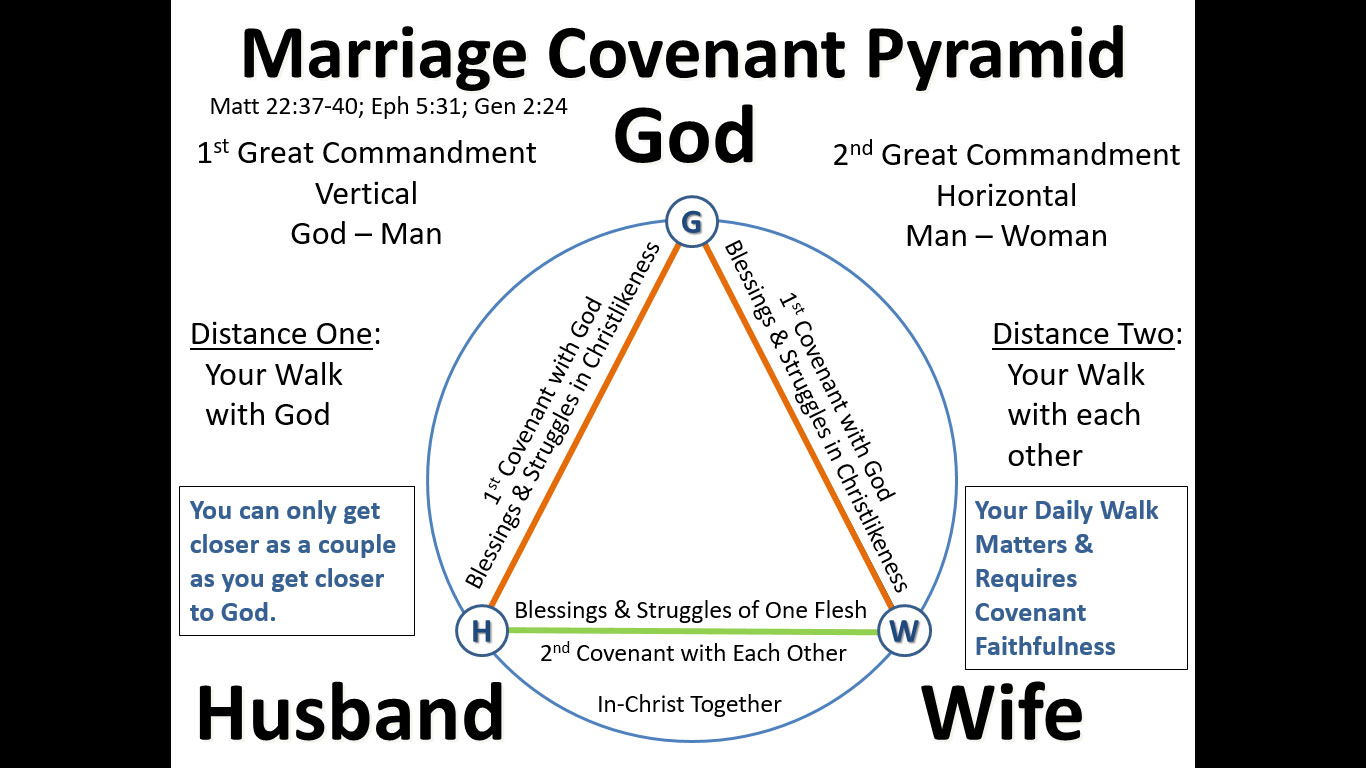 Helpful Diagrams As Tools For Marriage Counseling 7654